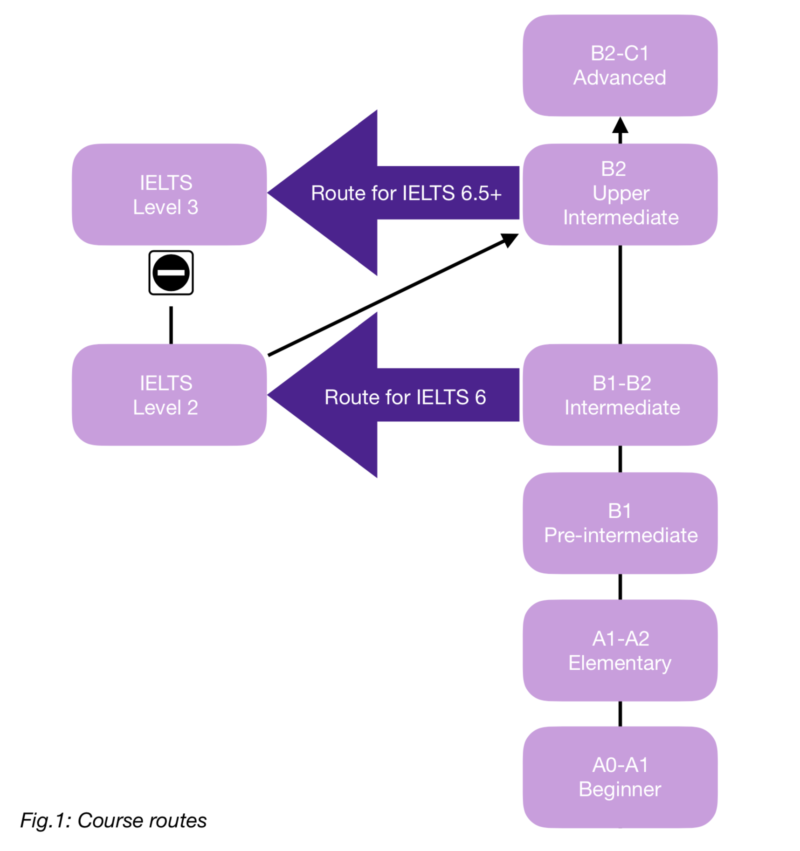 course routes